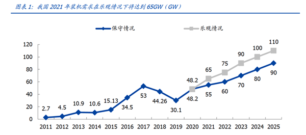 光伏設備投資高潮圖3 光伏設備投資高潮圖3